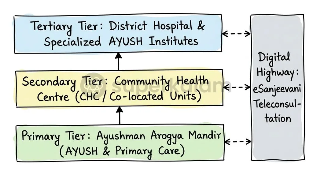 The National Ayush Mission connects grassroots Ayushman Arogya Mandirs with district hospitals and digital eSanjeevani platforms.