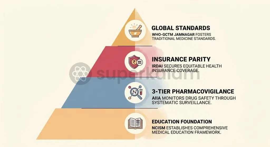 Statutory regulation, pharmacovigilance surveillance, and multilateral partnerships form the institutional bedrock of India's traditional medicine ecosystem.