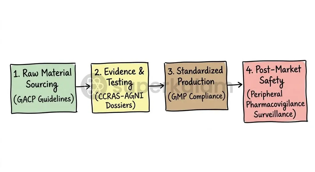 Robust pharmacovigilance and scientific dossiers like CCRAS-AGNI are essential to overcome safety and standardisation challenges.