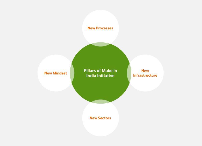 4 pillars of make in india.JPG