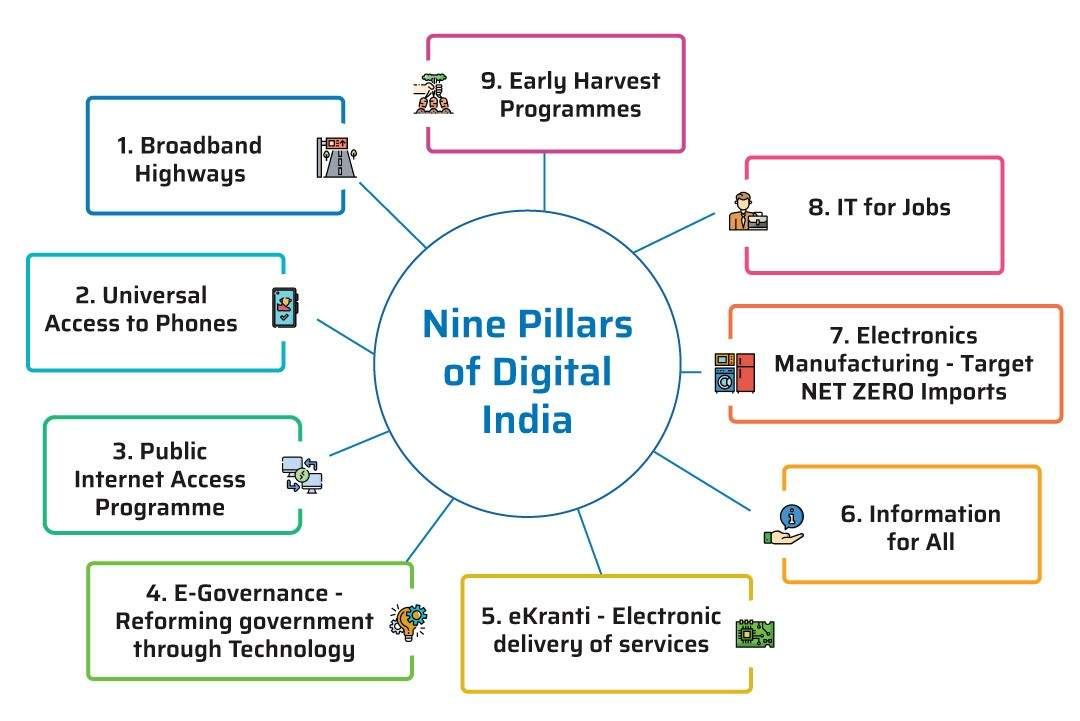 9 pillars of digital India.jpeg