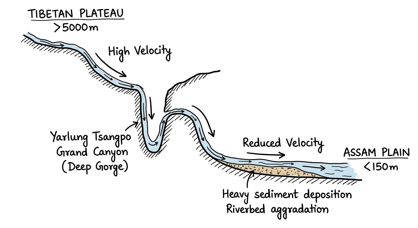Brahmaputra_River_Elevation_Drop.jpg