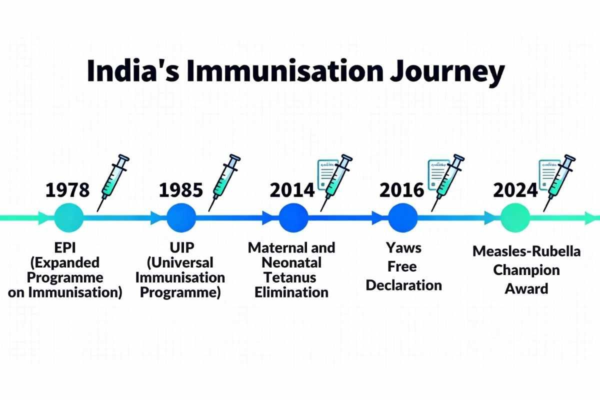 India's immunisation journey(world immunisation day).jpeg