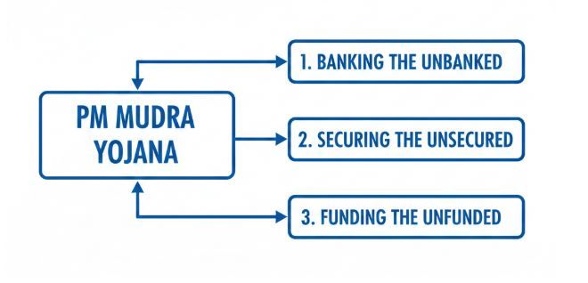 PM Mudra Yojna.JPG