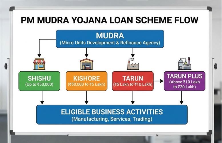 PM Mudra Yojna Loan Category.JPG