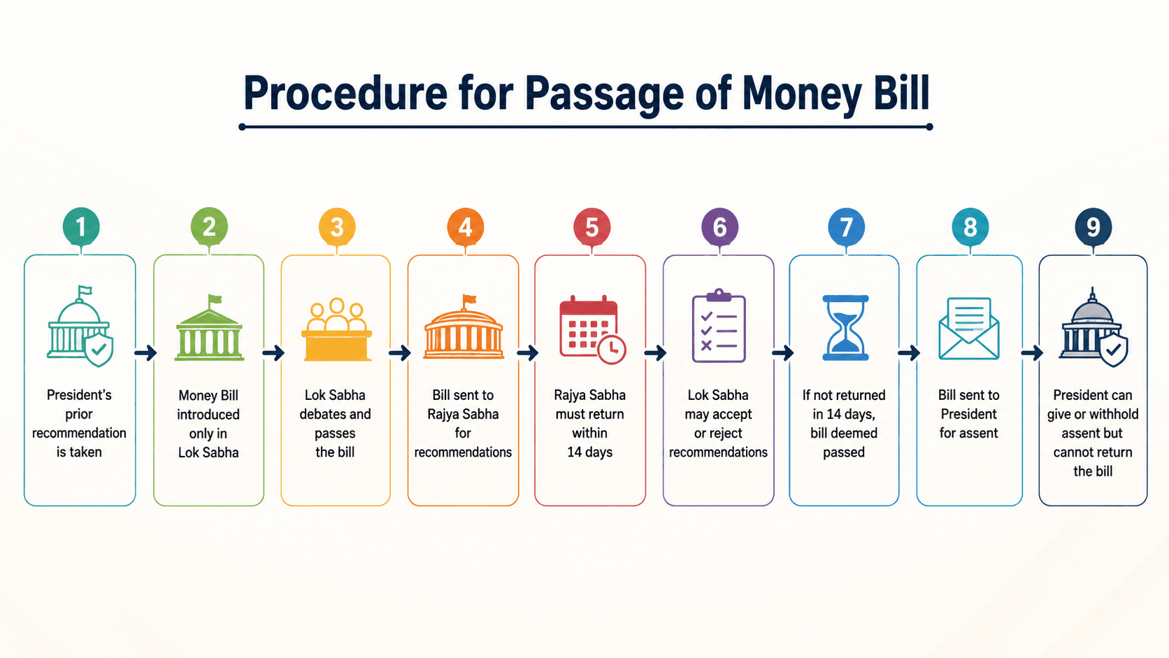 Procedure of Passage of Money Bill.png