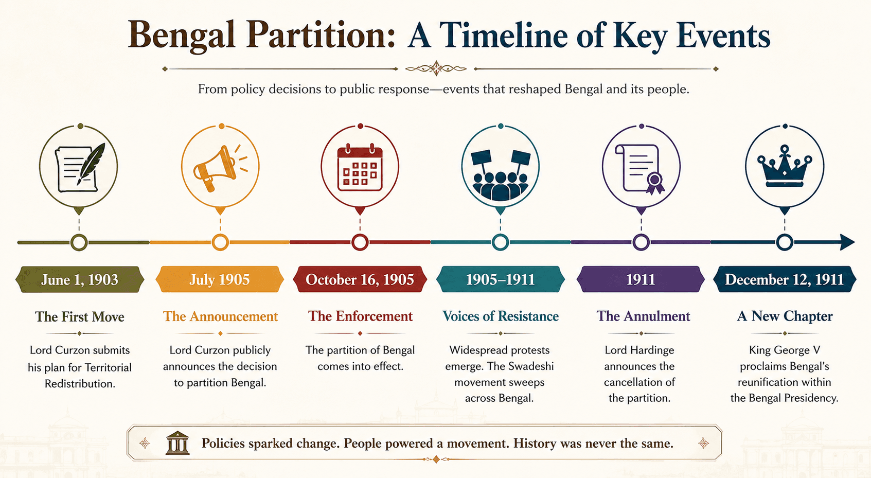 Timeline of the Partition of Bengal.png