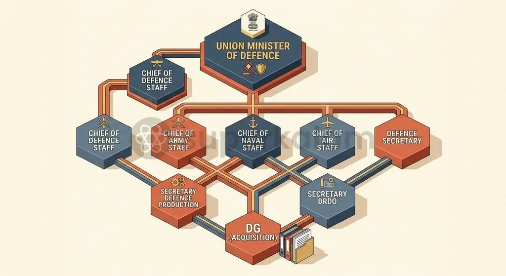 The Defence Acquisition Council integrates military command, civil administration, and defence research under the Raksha Mantri.
