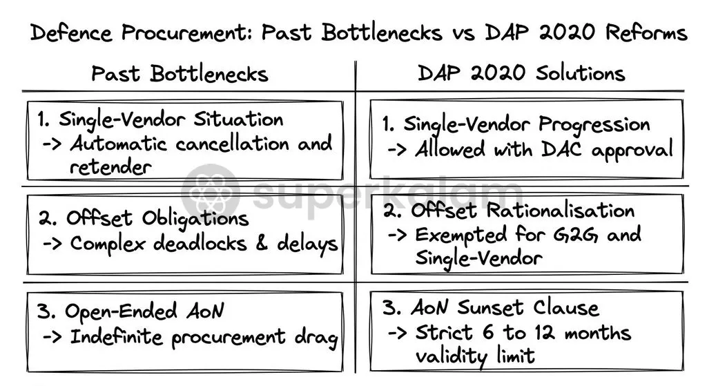DAP 2020 systematically resolves legacy bottlenecks by reforming single-vendor rules, offset requirements, and AoN validity periods.