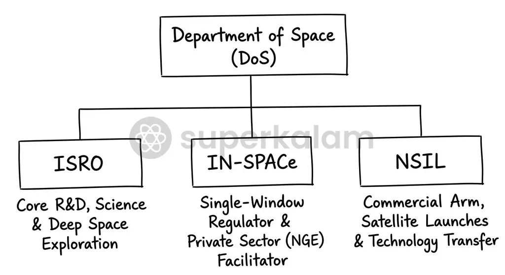 The Indian Space Policy 2023 established a tripartite division among ISRO, IN-SPACe, and NSIL to streamline private space activities.
