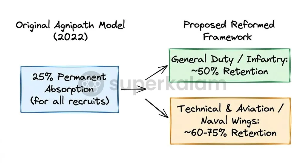 Proposed service revisions focus on flexible, trade-specific retention rates to protect operational and technical competencies.