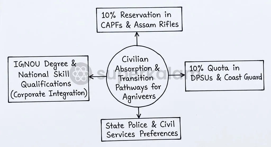 Institutional reservation quotas across paramilitary forces, defence public sector undertakings, and state services support post-service absorption.