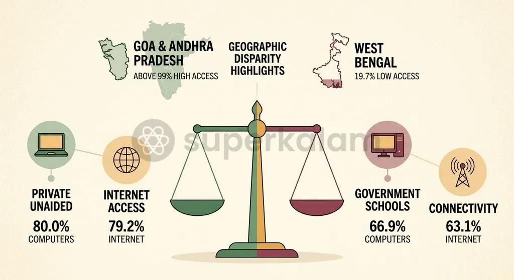 UDISE+ 2025-26 data illustrates marked infrastructure disparities in school computer and internet access across India.