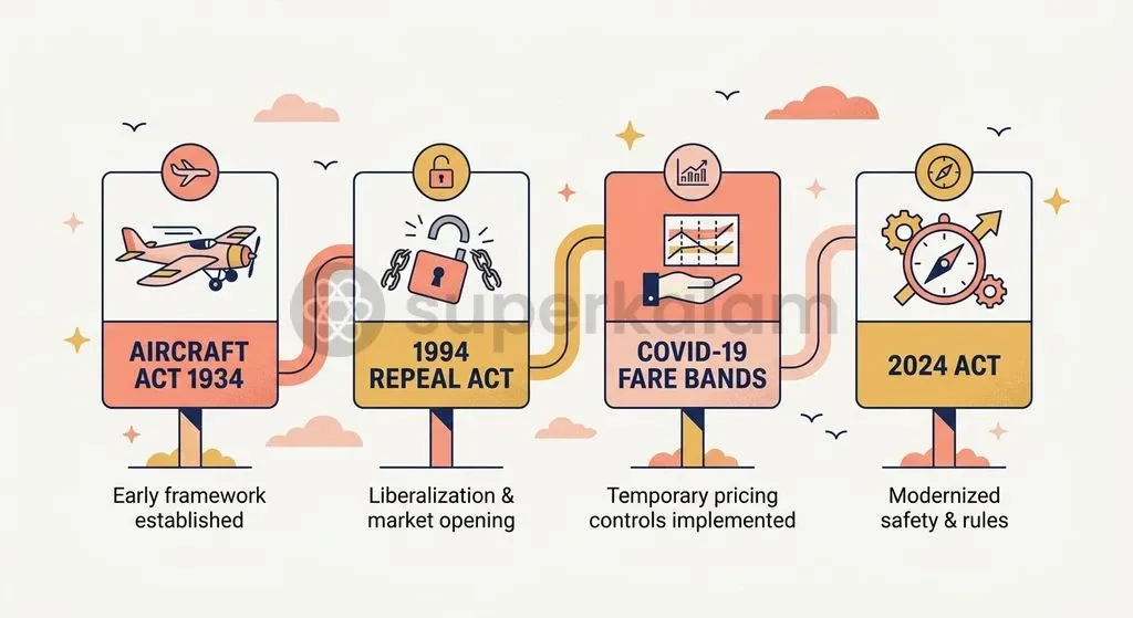 Statutory oversight has evolved from colonial emergency mandates to modern economic rule-making powers.