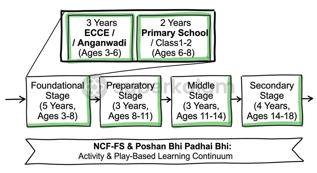The Foundational Stage under NEP 2020 unifies three years of Anganwadi pre-schooling with Grades 1 and 2.