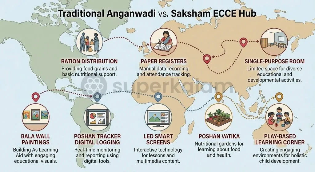 Saksham Anganwadis incorporate digital tracking, child-friendly learning architecture, and balanced nutritional care.