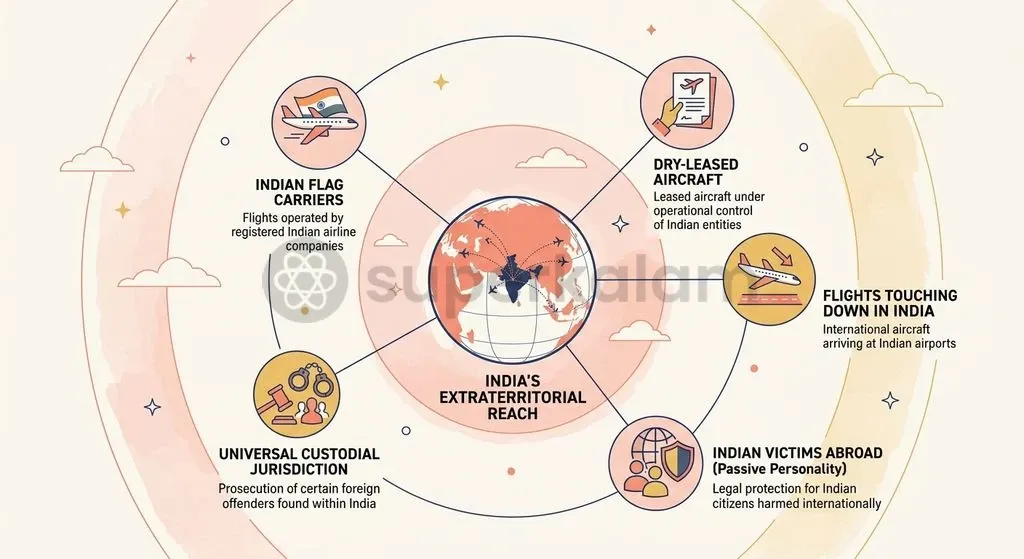 Section 7 of the Anti-Hijacking Act, 2016 asserts universal and extraterritorial jurisdiction across foreign airspace and aircraft.