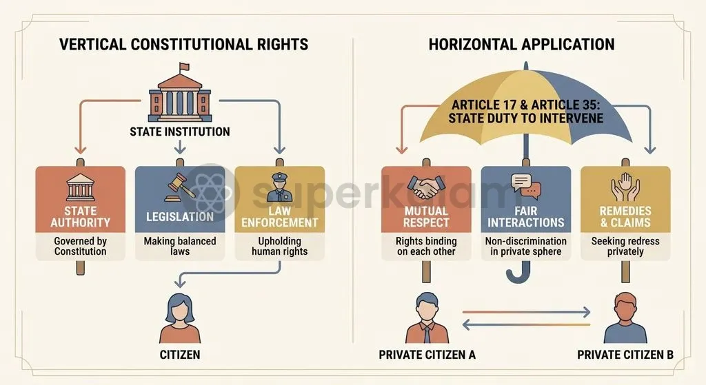 Unlike traditional negative liberties that bind only the State, Article 17 operates horizontally to regulate and penalise conduct between private citizens.