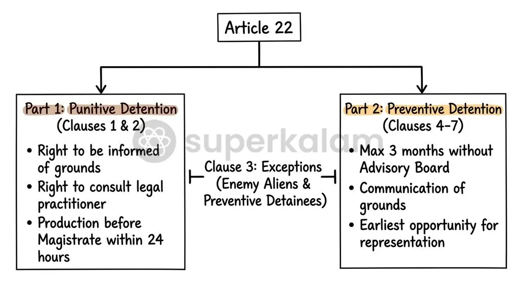 Article 22 establishes dual constitutional regimes, separating criminal arrest rights from preventive detention oversight.