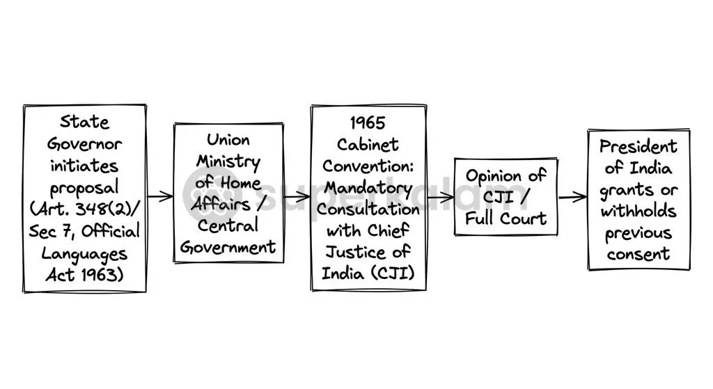 State Governors require Presidential assent and Chief Justice consultation under the 1965 convention to authorise local languages in High Courts.