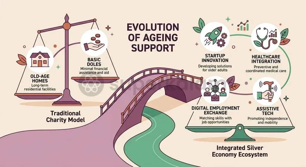 The structural evolution of Indian eldercare policy from basic shelter charity to an integrated market-supported care economy.