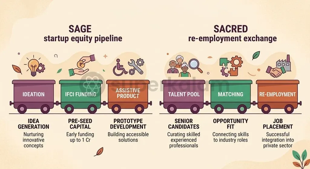 SAGE and SACRED digital platforms catalyse private enterprise and livelihood opportunities in the eldercare sector.