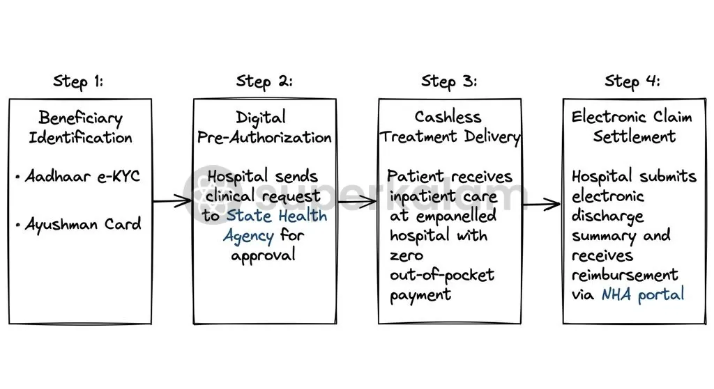 The four-stage operational workflow under PM-JAY ensures cashless treatment and digital claim processing for empanelled hospital admissions.
