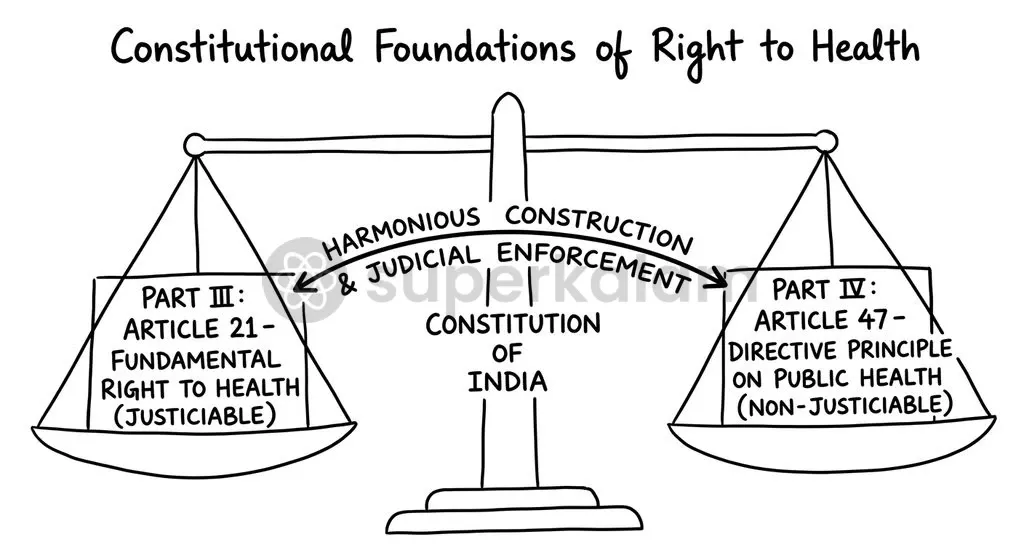 India's constitutional healthcare mandate balances enforceable fundamental rights under Article 21 with governance directives under Article 47.