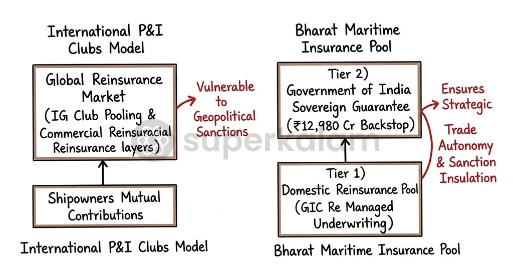 The Bharat Maritime Insurance Pool combines domestic premium pooling with a multi-layered sovereign guarantee framework.