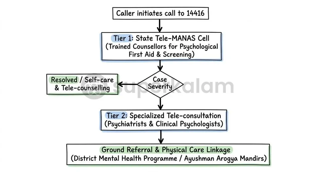 The two-tier Tele-MANAS service delivery model triages digital distress calls to connect callers with community-level care.
