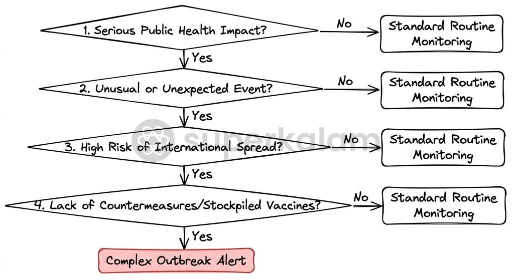The convergence of urban density, international transit exposure, and countermeasure absence satisfies the WHO criteria for a complex threat alert.