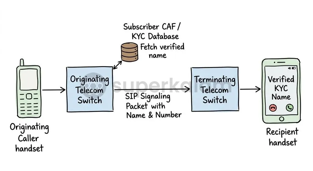 The CNAP workflow extracts verified KYC data at the originating core and transmits it via SIP headers without local operator data caching.