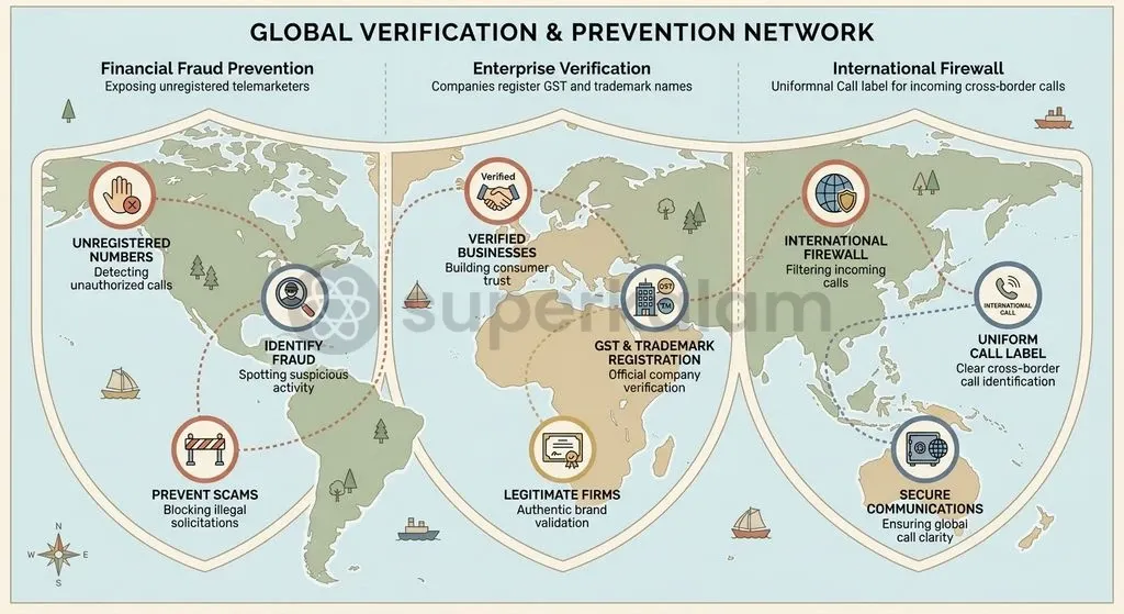CNAP differentiates between verified enterprise commercial tags, standard domestic callers, and incoming international traffic.