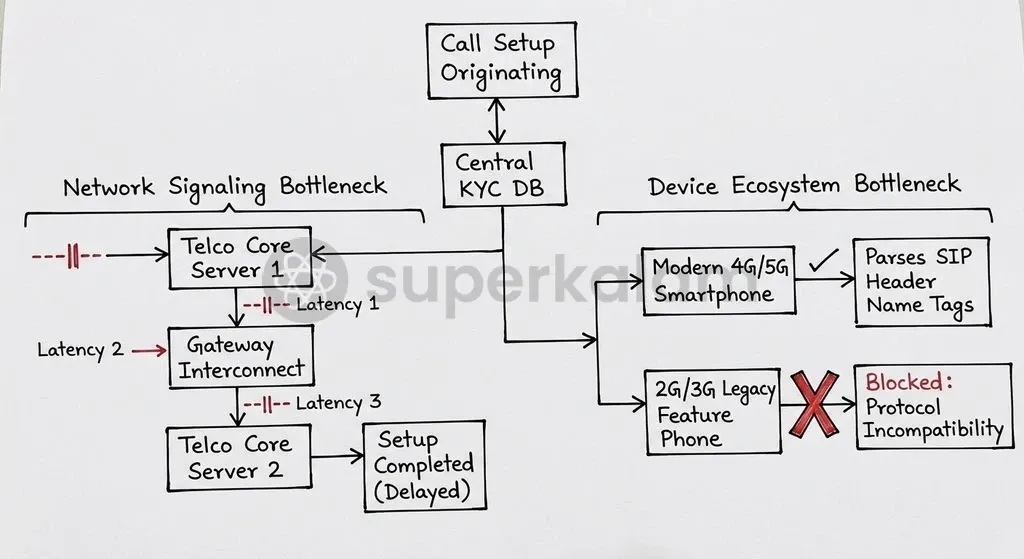 Telecommunication service providers face latency hurdles during cross-network dip queries alongside firmware gaps in legacy handsets.