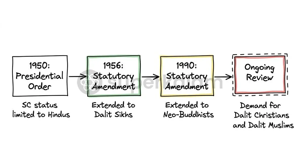 The historical expansion of Scheduled Caste recognition through parliamentary amendments in 1956 and 1990.