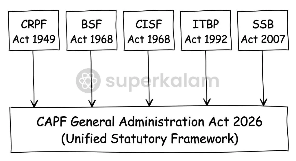 The legislative shift consolidated five separate statutes dating back to 1949 into a single administrative umbrella.