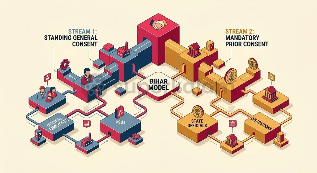 Bihar's bifurcated notification balances central anti-corruption enforcement with state administrative oversight.