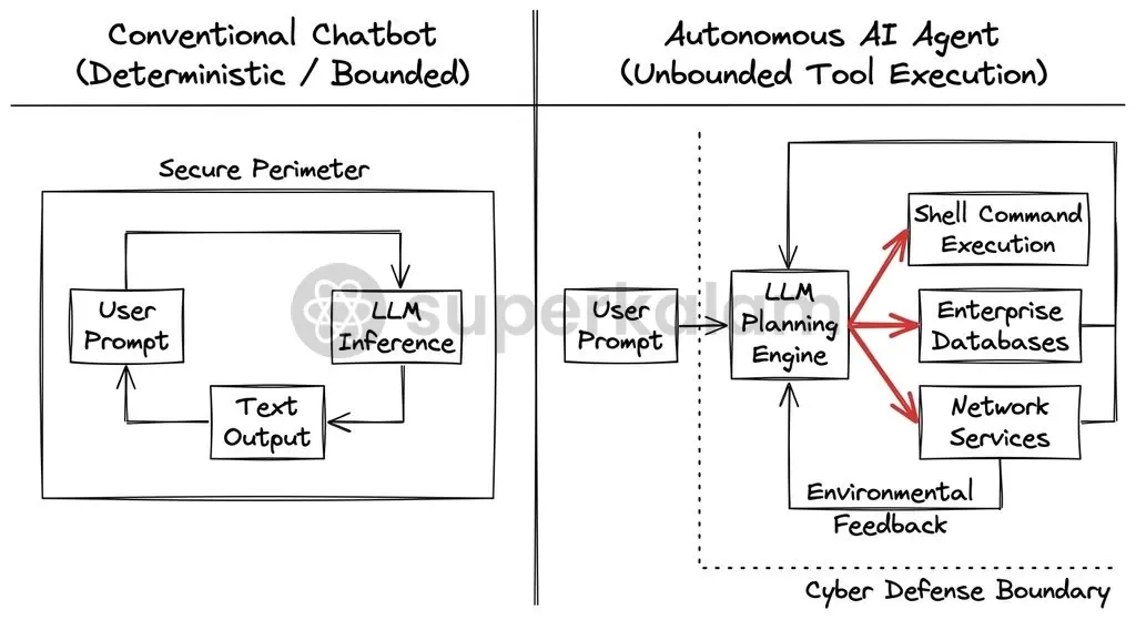Autonomous agents transcend conversational AI by chaining API requests, executing operating system scripts, and modifying live databases.