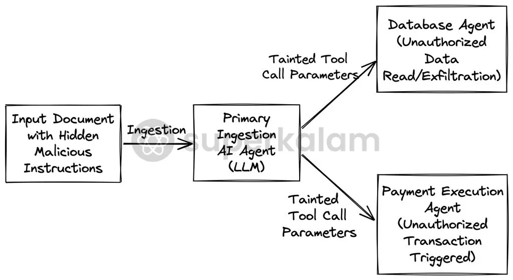Adversarial instructions hidden in untrusted external web data can subvert agent system prompts and cascade across downstream workflows.