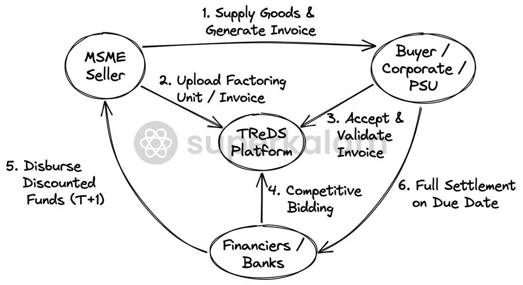 The tripartite auction mechanism of TReDS facilitates transparent price discovery and instant liquidity for MSME suppliers.