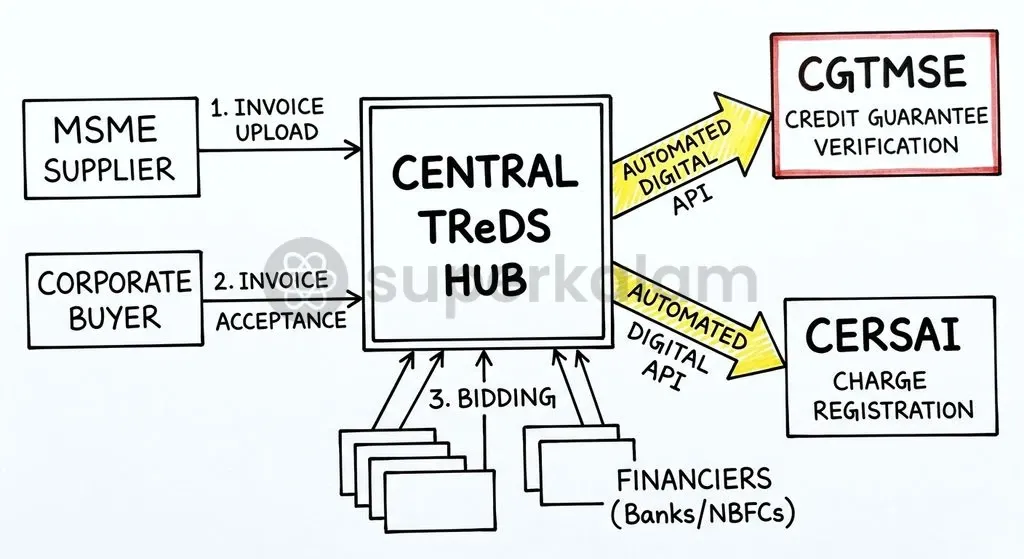 Automated digital integration facilitates real-time credit guarantee checks and direct registry filing on TReDS.