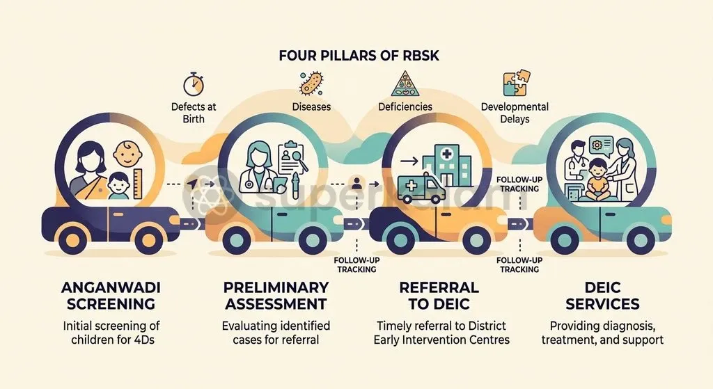 Under RBSK, early detection must bridge primary community screening with District Early Intervention Centres to prevent loss to follow-up.