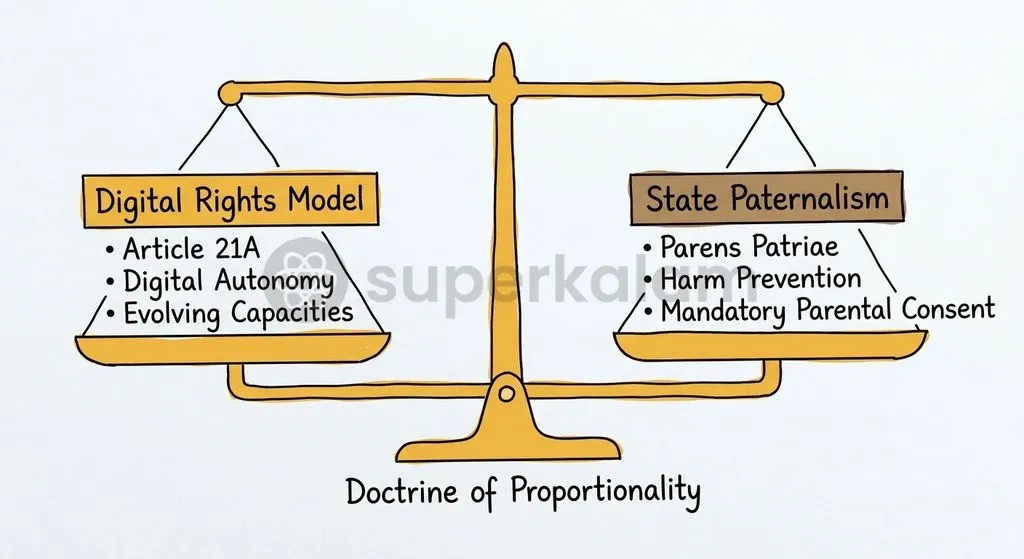 The rights-based framework empowers adolescent development, while paternalism prioritises protective restrictions.
