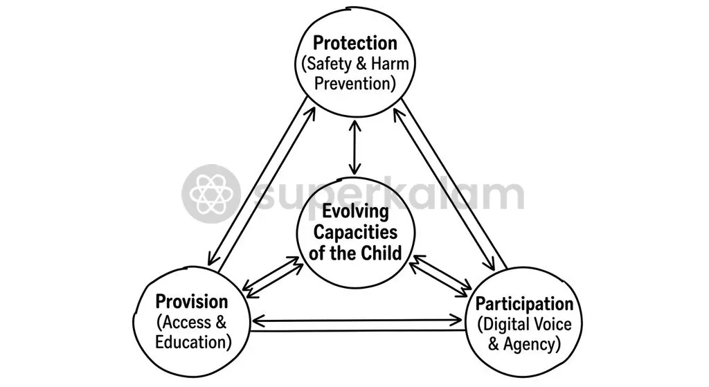 UNCRC General Comment 25 insists that child protection must coexist with digital provision and participation.
