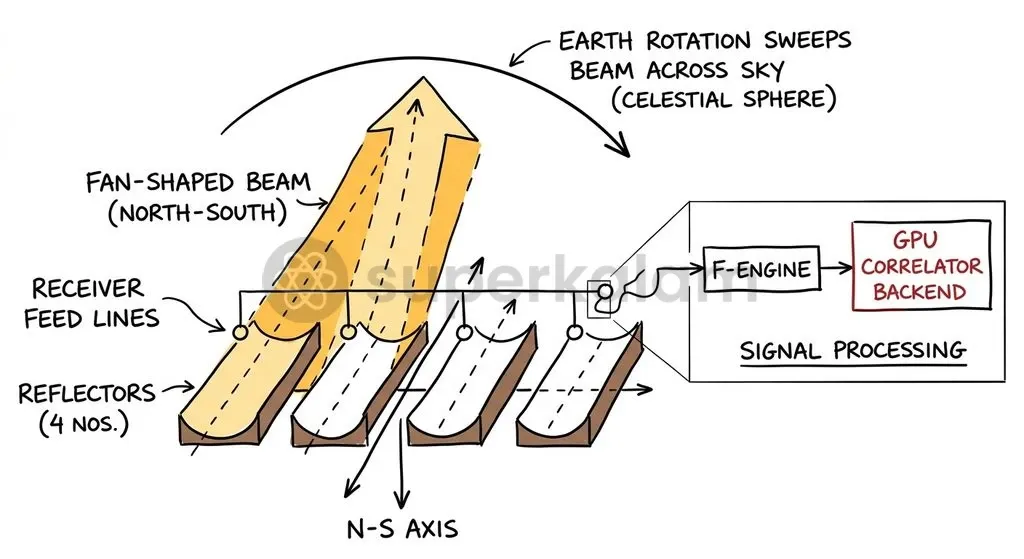 CHIME utilizes Earth's rotation to sweep across the northern sky, capturing radio signals between 400 and 800 MHz.