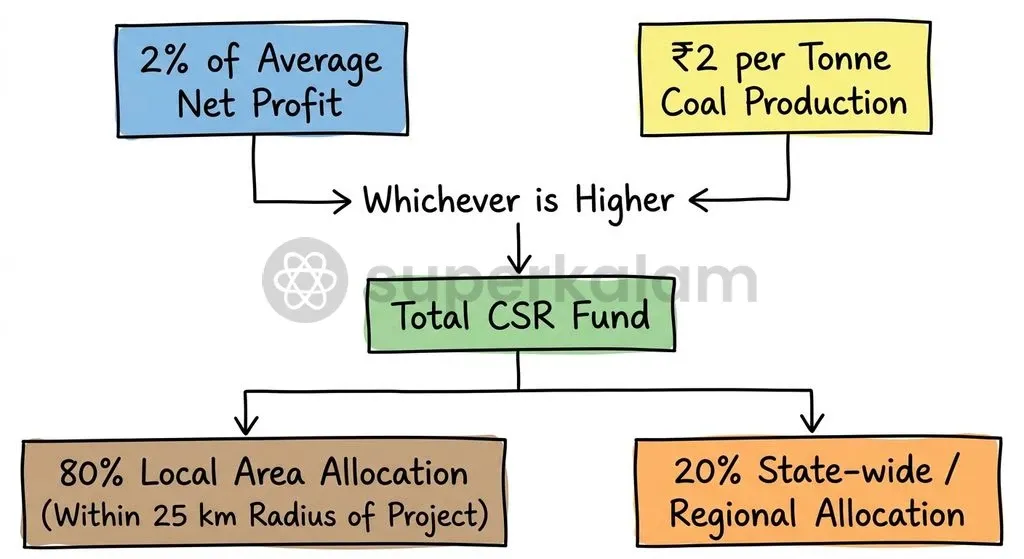 Coal India Limited balances production-linked funding formulas with strict spatial spending mandates in mining areas.