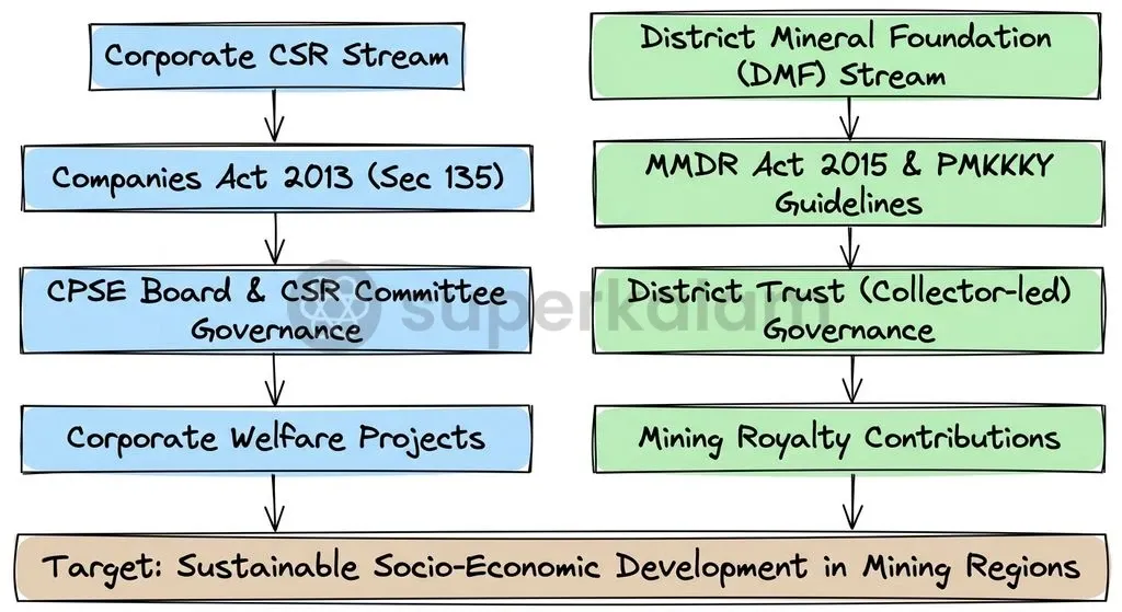 Synergising corporate CSR with statutory District Mineral Foundation trusts eliminates redundant spending.