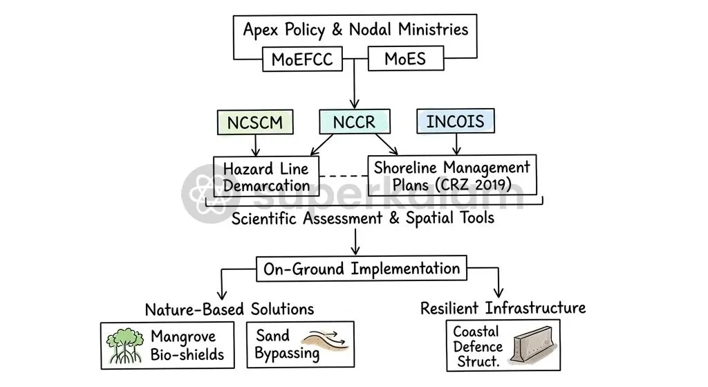 The Coastal Regulation Zone framework mandates Shoreline Management Plans and hazard line demarcation to guide nature-based erosion protection.