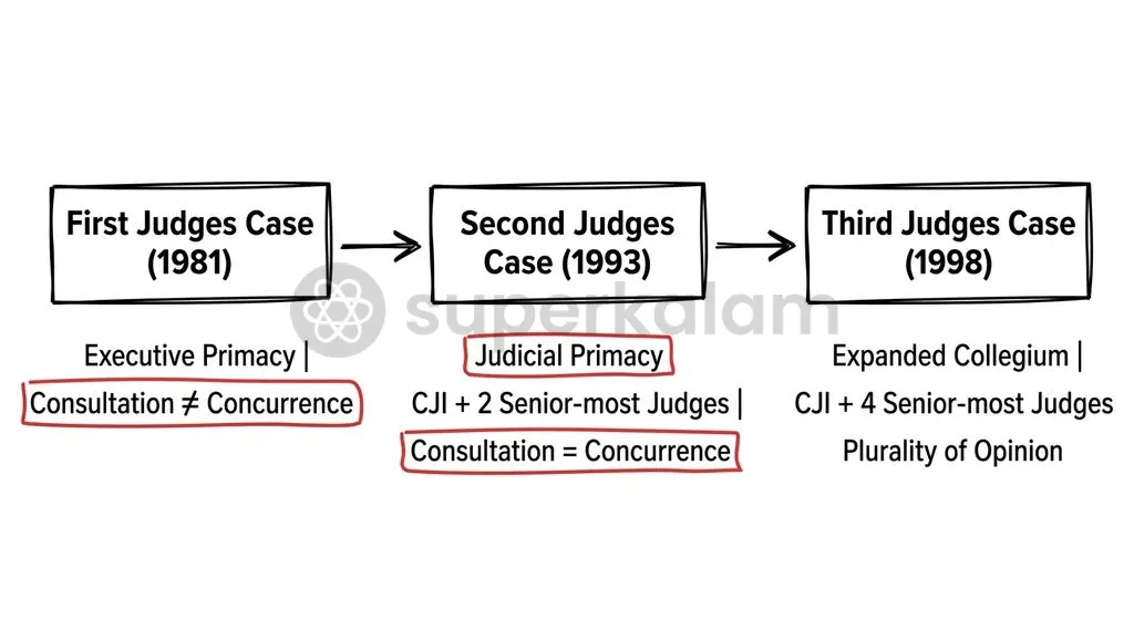 The evolution of the Collegium system from executive primacy in 1981 to a five-member judicial body in 1998.