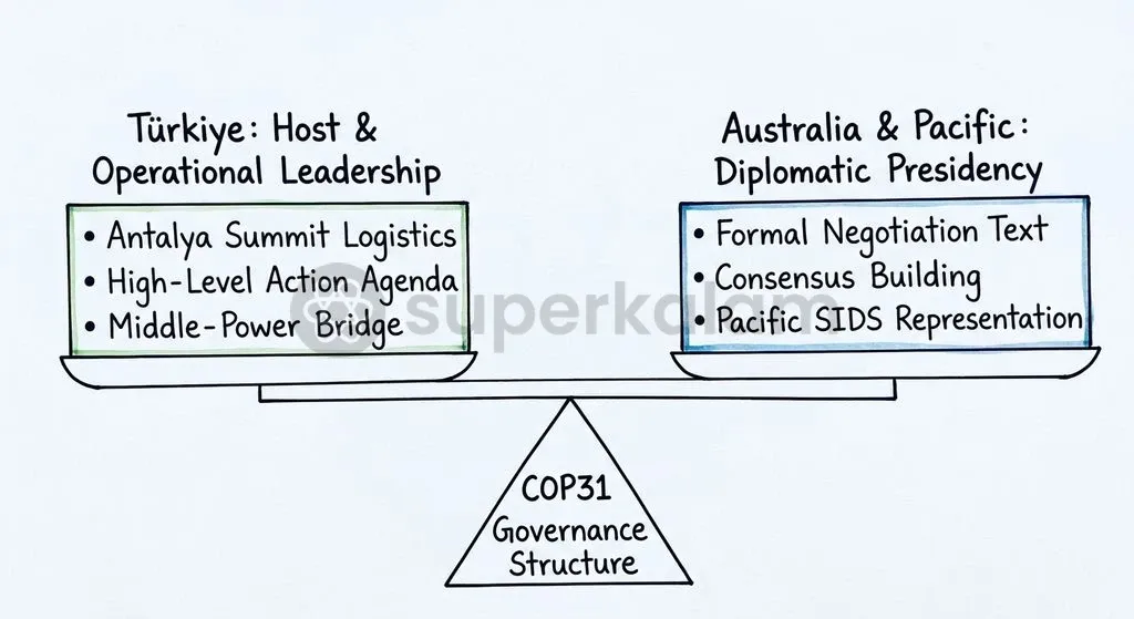 The split leadership model divides operational summit hosting from treaty negotiation stewardship.